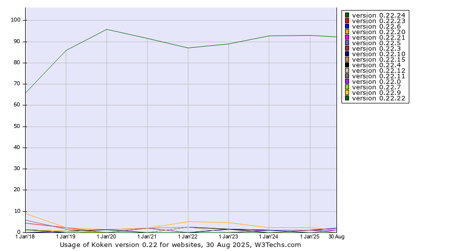 Historical yearly trends in the usage statistics of Koken version 0.22