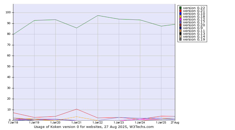 Historical yearly trends in the usage statistics of Koken version 0