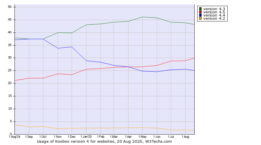 Historical trends in the usage statistics of Kooboo version 4
