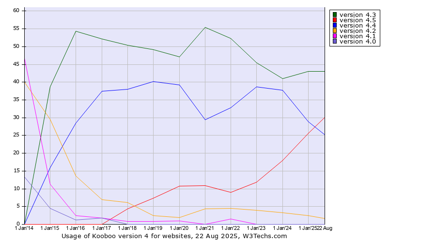 Historical yearly trends in the usage statistics of Kooboo version 4