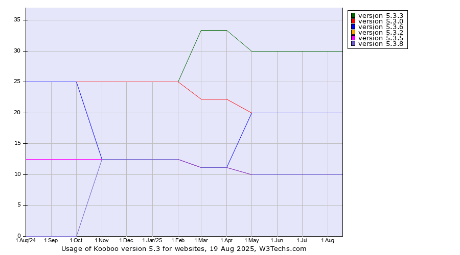 Historical trends in the usage statistics of Kooboo version 5.3