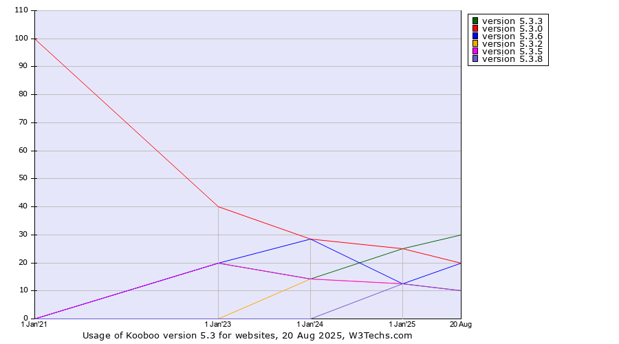 Historical yearly trends in the usage statistics of Kooboo version 5.3