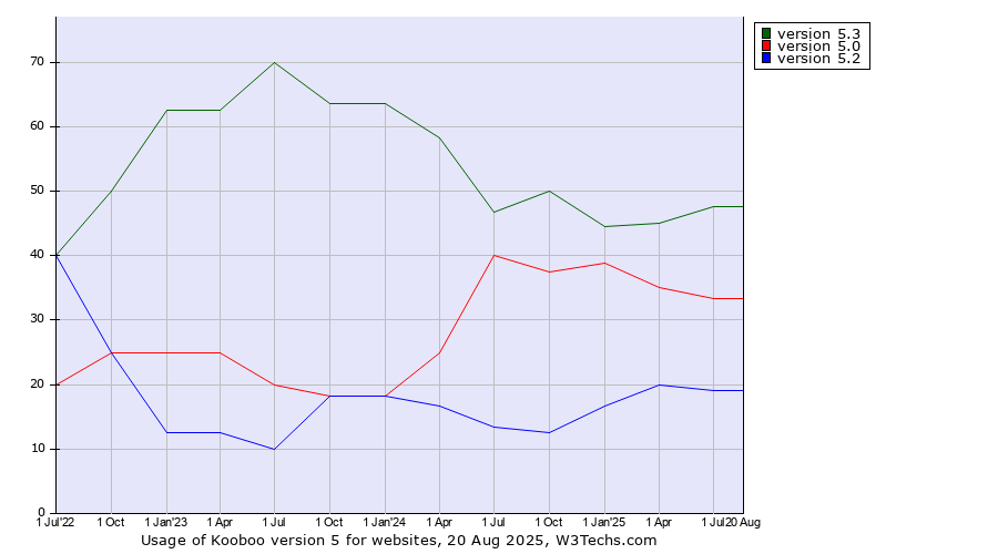 Historical quarterly trends in the usage statistics of Kooboo version 5