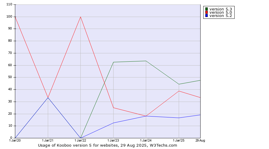 Historical yearly trends in the usage statistics of Kooboo version 5