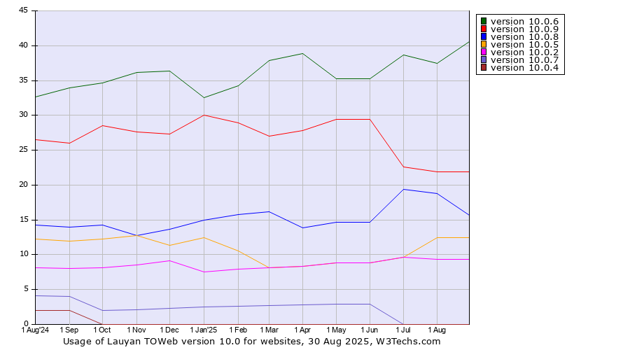 Historical trends in the usage statistics of Lauyan TOWeb version 10.0