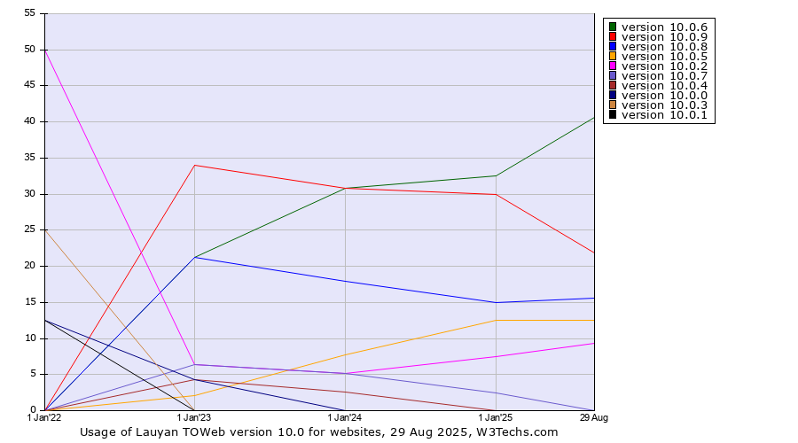Historical yearly trends in the usage statistics of Lauyan TOWeb version 10.0