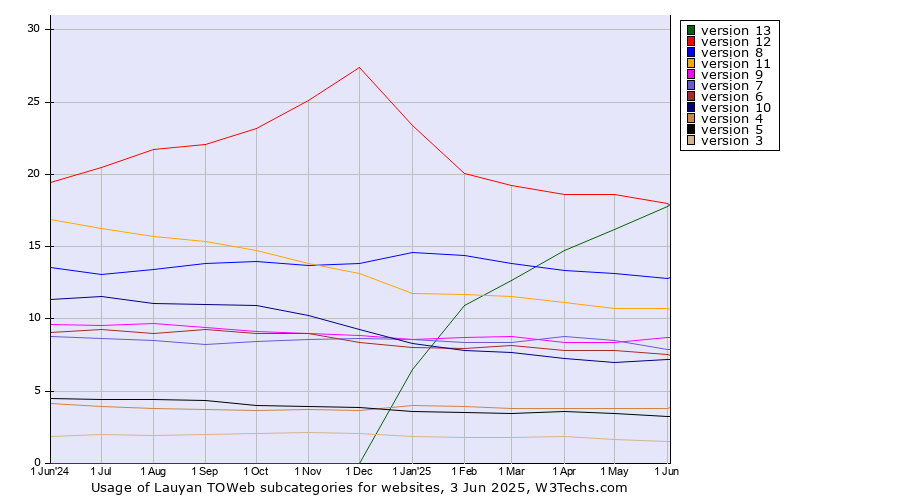 Historical trends in the usage statistics of Lauyan TOWeb versions