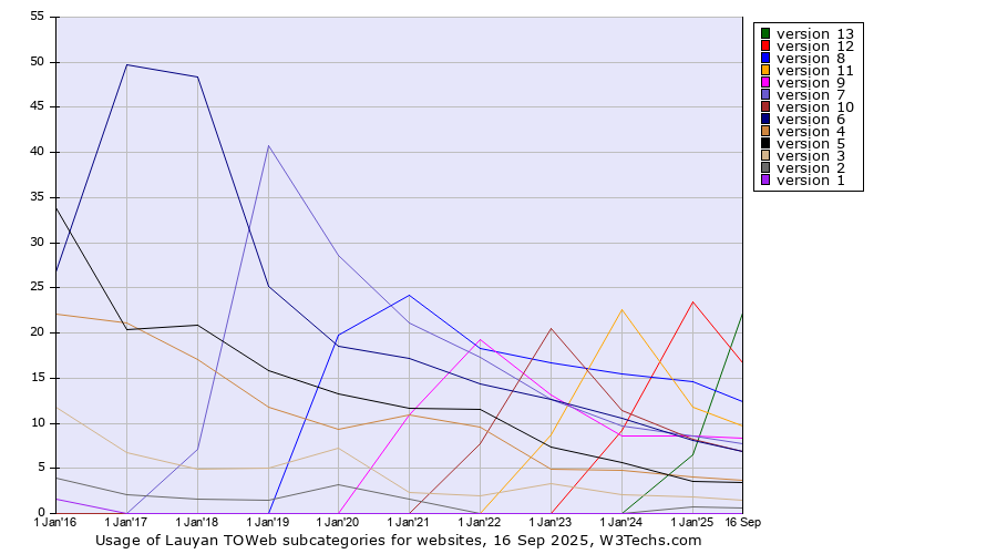 Historical yearly trends in the usage statistics of Lauyan TOWeb versions