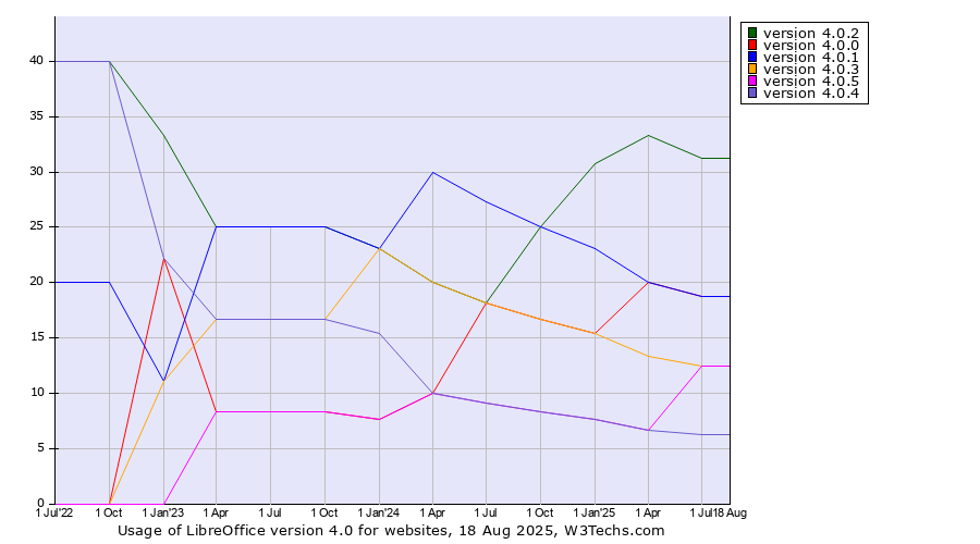 Historical quarterly trends in the usage statistics of LibreOffice version 4.0