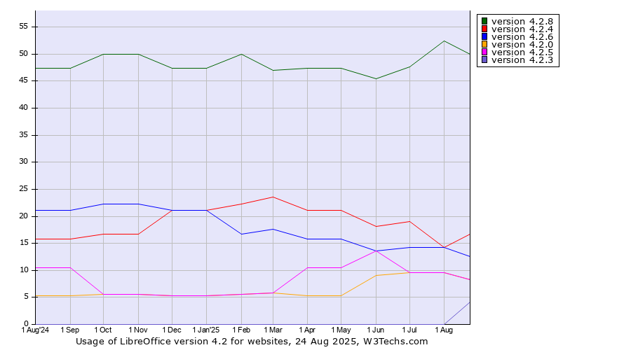 Historical trends in the usage statistics of LibreOffice version 4.2