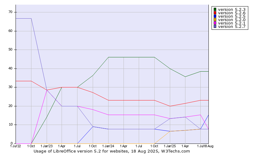 Historical quarterly trends in the usage statistics of LibreOffice version 5.2