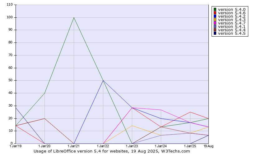 Historical yearly trends in the usage statistics of LibreOffice version 5.4