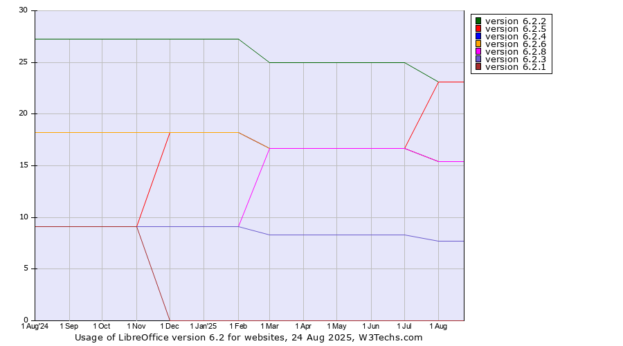 Historical trends in the usage statistics of LibreOffice version 6.2