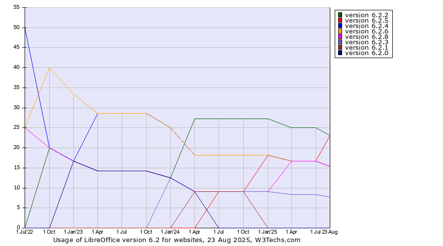 Historical quarterly trends in the usage statistics of LibreOffice version 6.2
