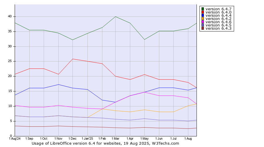 Historical trends in the usage statistics of LibreOffice version 6.4