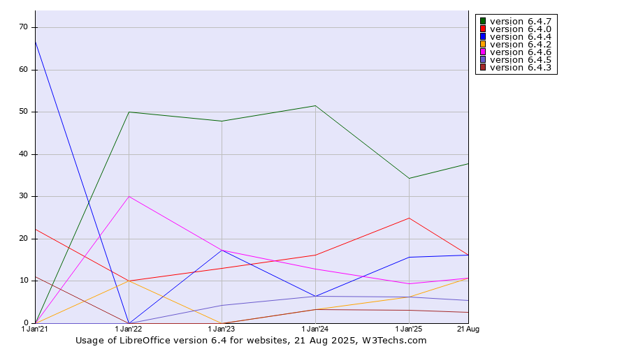 Historical yearly trends in the usage statistics of LibreOffice version 6.4
