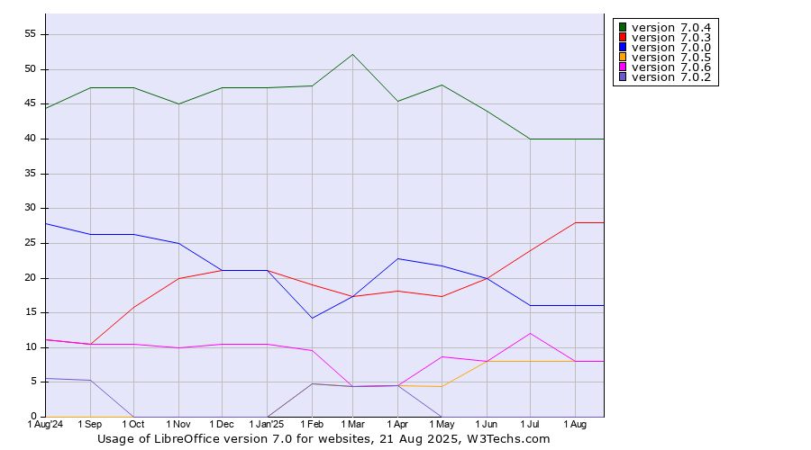 Historical trends in the usage statistics of LibreOffice version 7.0