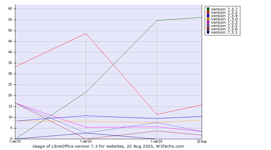 Historical yearly trends in the usage statistics of LibreOffice version 7.3