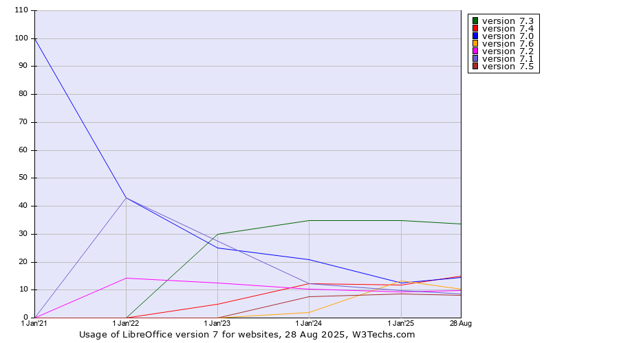 Historical yearly trends in the usage statistics of LibreOffice version 7