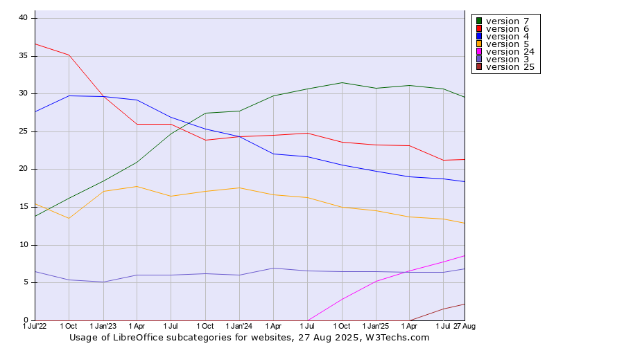 Historical quarterly trends in the usage statistics of LibreOffice versions