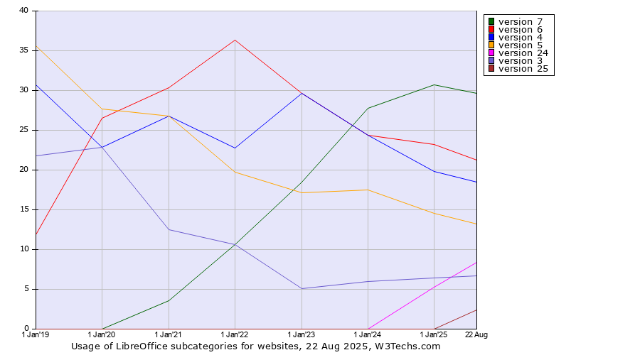 Historical yearly trends in the usage statistics of LibreOffice versions