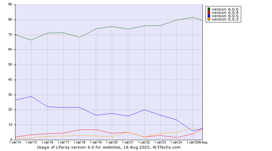 Historical yearly trends in the usage statistics of Liferay version 6.0