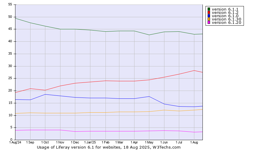 Historical trends in the usage statistics of Liferay version 6.1
