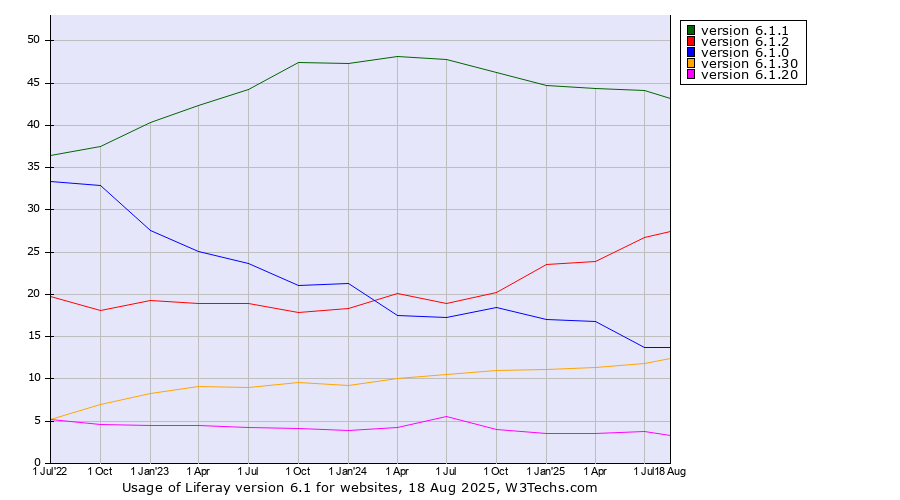 Historical quarterly trends in the usage statistics of Liferay version 6.1
