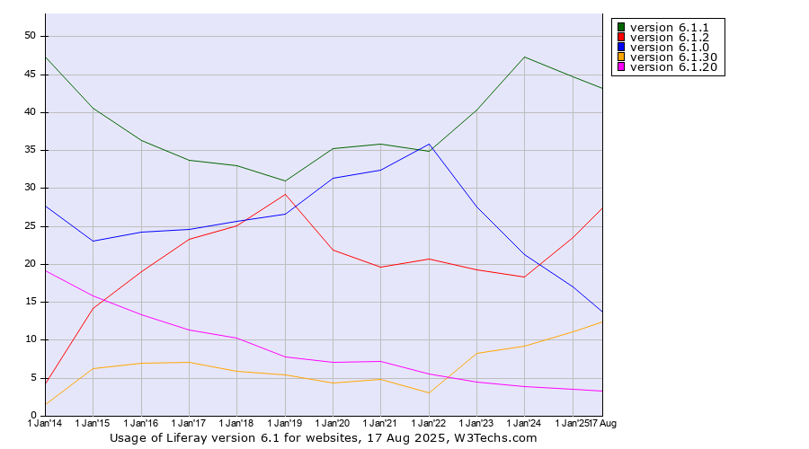 Historical yearly trends in the usage statistics of Liferay version 6.1