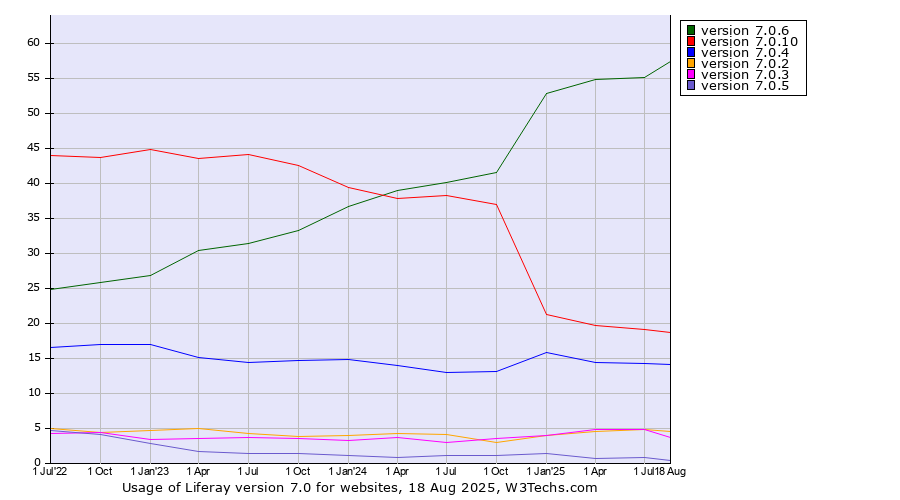 Historical quarterly trends in the usage statistics of Liferay version 7.0