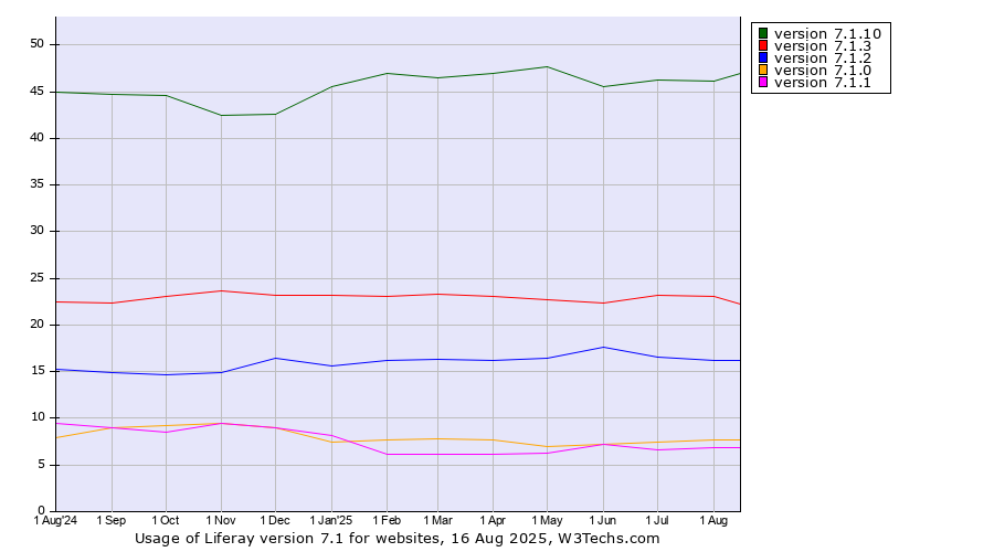 Historical trends in the usage statistics of Liferay version 7.1