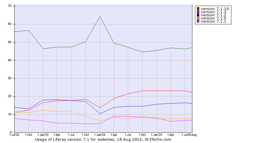 Historical quarterly trends in the usage statistics of Liferay version 7.1