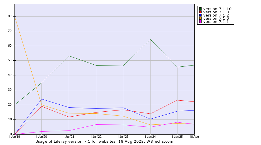 Historical yearly trends in the usage statistics of Liferay version 7.1
