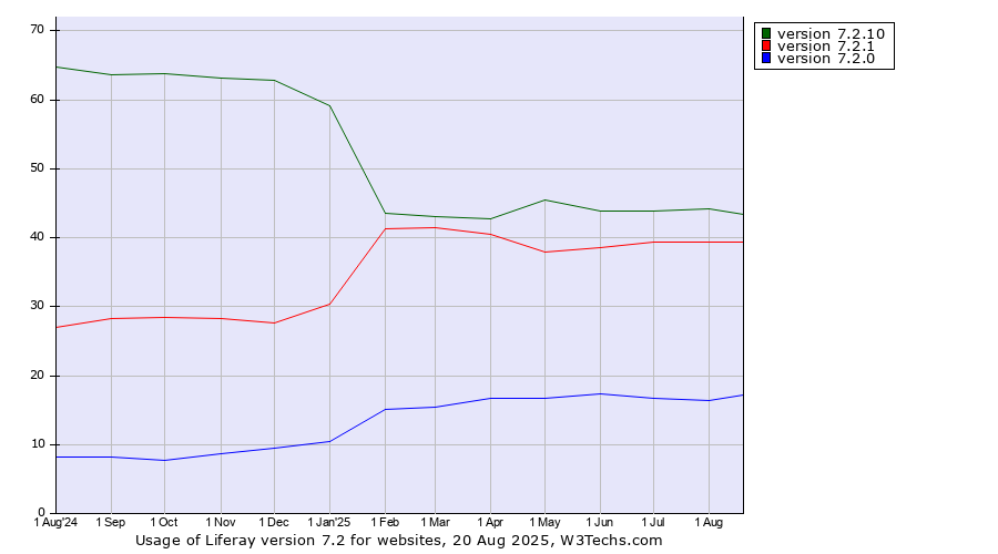 Historical trends in the usage statistics of Liferay version 7.2