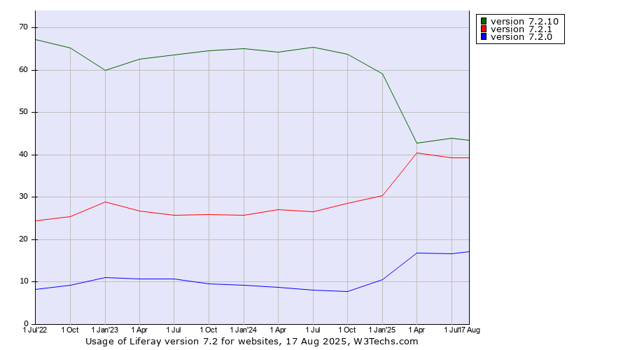 Historical quarterly trends in the usage statistics of Liferay version 7.2
