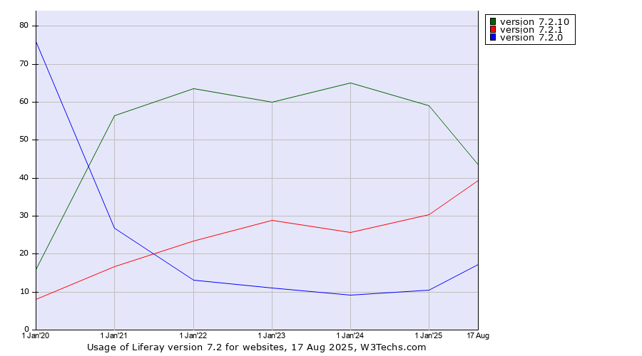 Historical yearly trends in the usage statistics of Liferay version 7.2