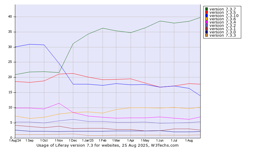 Historical trends in the usage statistics of Liferay version 7.3