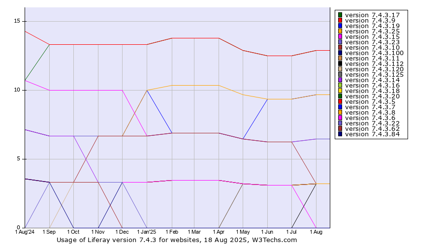 Historical trends in the usage statistics of Liferay version 7.4.3