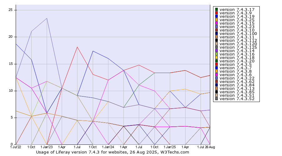 Historical quarterly trends in the usage statistics of Liferay version 7.4.3