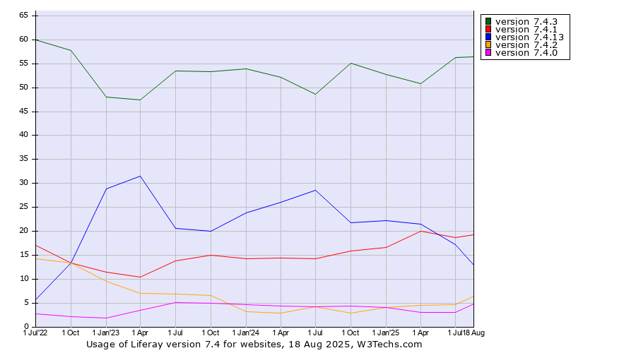 Historical quarterly trends in the usage statistics of Liferay version 7.4