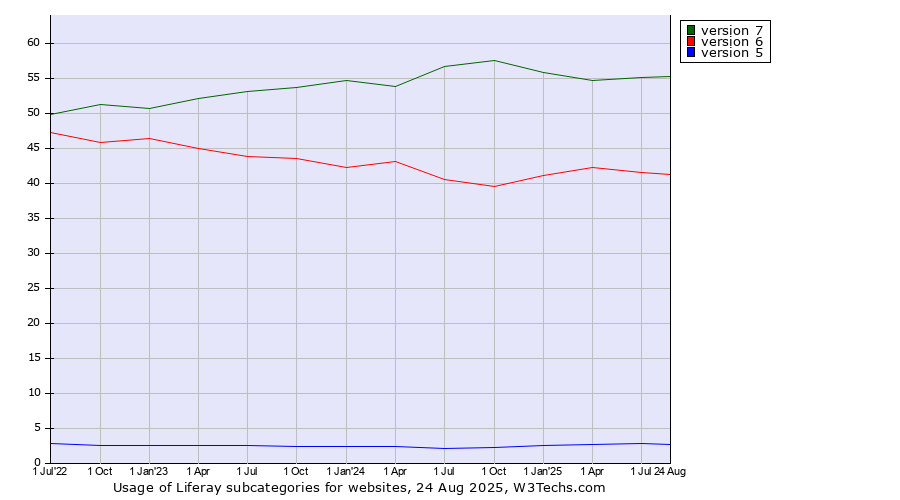 Historical quarterly trends in the usage statistics of Liferay versions