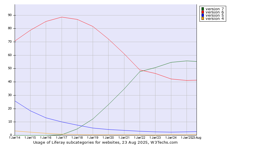 Historical yearly trends in the usage statistics of Liferay versions