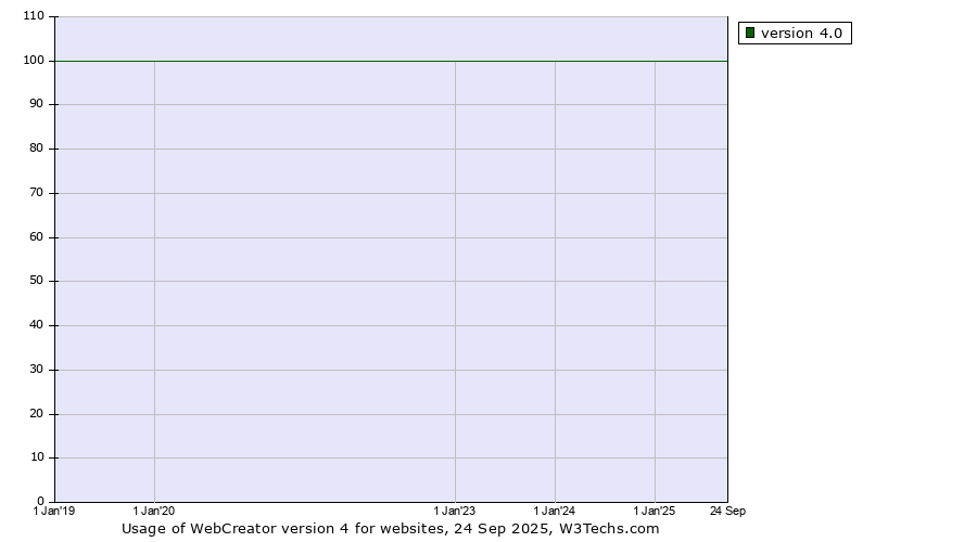 Historical yearly trends in the usage statistics of WebCreator version 4