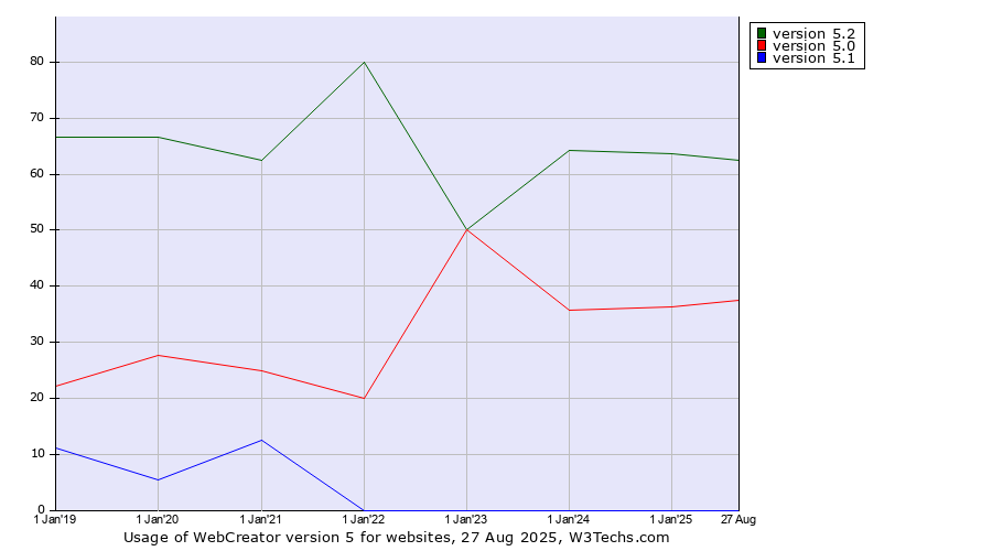 Historical yearly trends in the usage statistics of WebCreator version 5