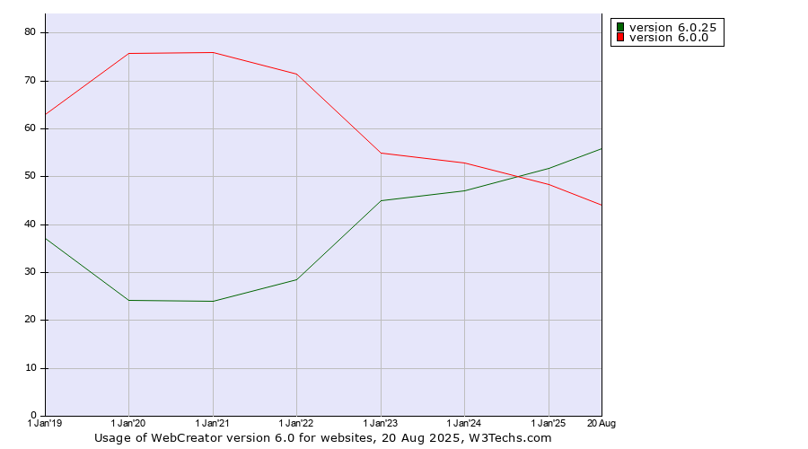 Historical yearly trends in the usage statistics of WebCreator version 6.0