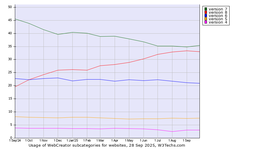 Historical trends in the usage statistics of WebCreator versions
