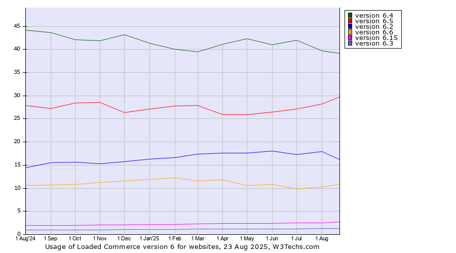 Historical trends in the usage statistics of Loaded Commerce version 6