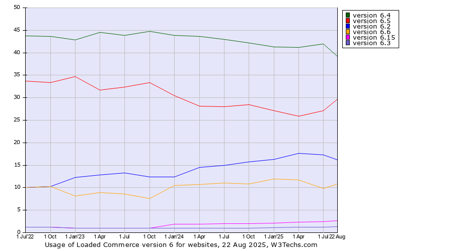Historical quarterly trends in the usage statistics of Loaded Commerce version 6