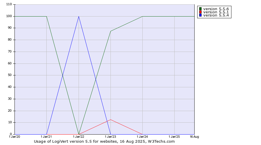 Historical yearly trends in the usage statistics of LogiVert version 5.5