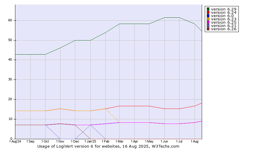 Historical trends in the usage statistics of LogiVert version 6